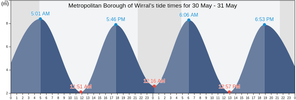 Metropolitan Borough of Wirral, England, United Kingdom tide chart