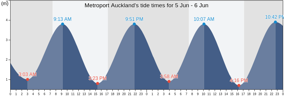 Metroport Auckland, Auckland, Auckland, New Zealand tide chart