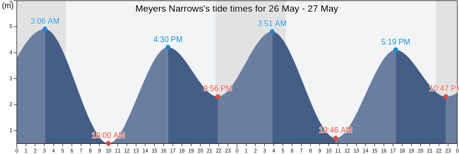 Meyers Narrows, British Columbia, Canada tide chart