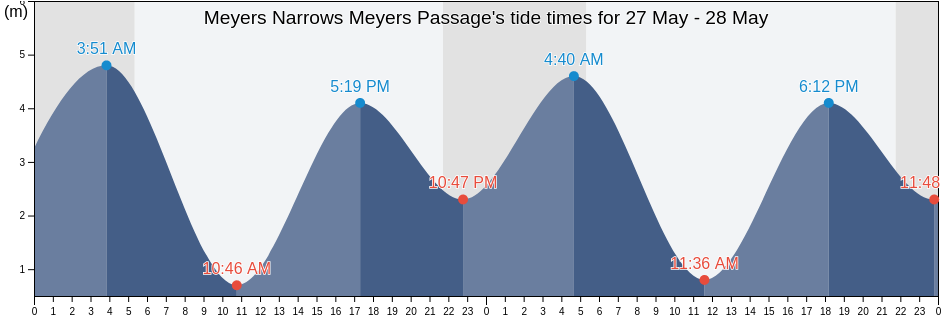 Meyers Narrows Meyers Passage, Central Coast Regional District, British Columbia, Canada tide chart