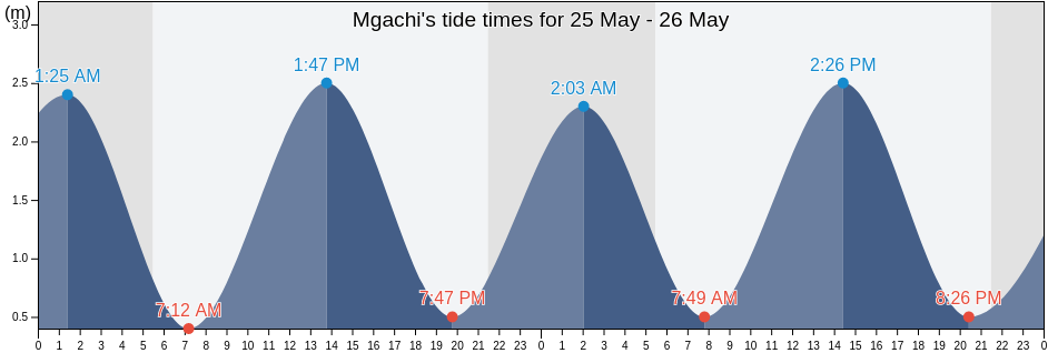 Mgachi, Sakhalin Oblast, Russia tide chart