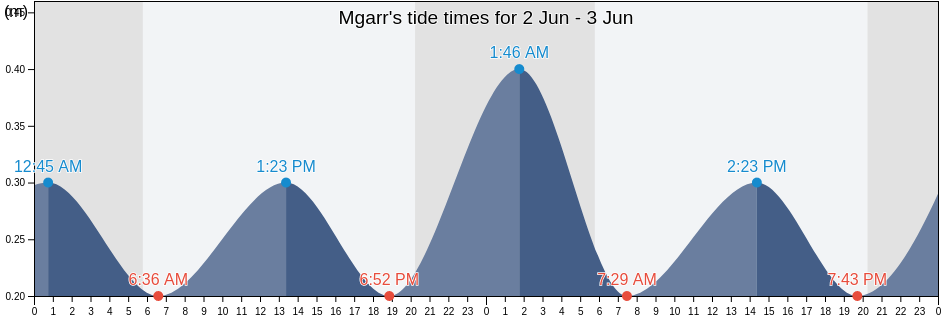 Mgarr, L-Imgarr, Malta tide chart