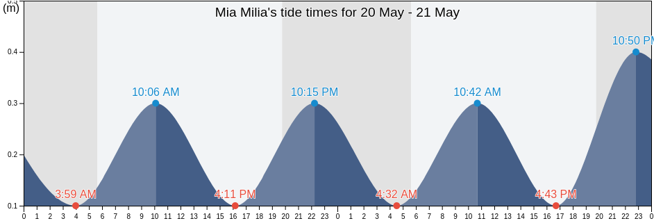 Mia Milia, Nicosia, Cyprus tide chart