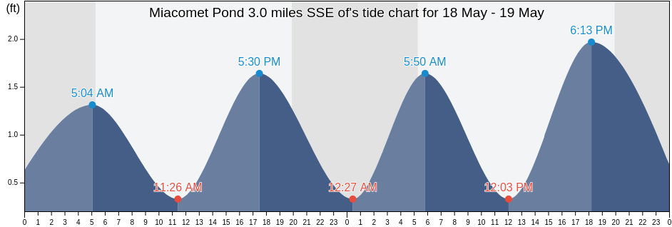 Miacomet Pond 3.0 miles SSE of, Nantucket County, Massachusetts, United States tide chart