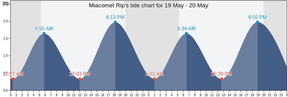 Miacomet Rip, Nantucket County, Massachusetts, United States tide chart