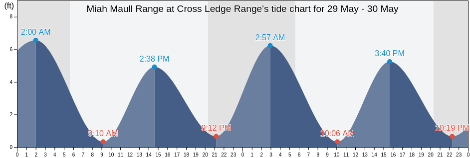 Miah Maull Range at Cross Ledge Range, Kent County, Delaware, United States tide chart