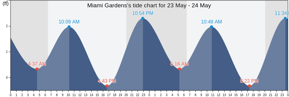 Miami Gardens, Miami-Dade County, Florida, United States tide chart