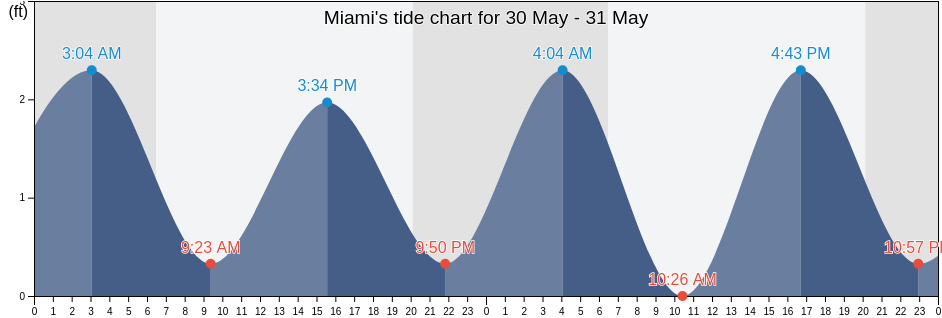 Miami, Miami-Dade County, Florida, United States tide chart