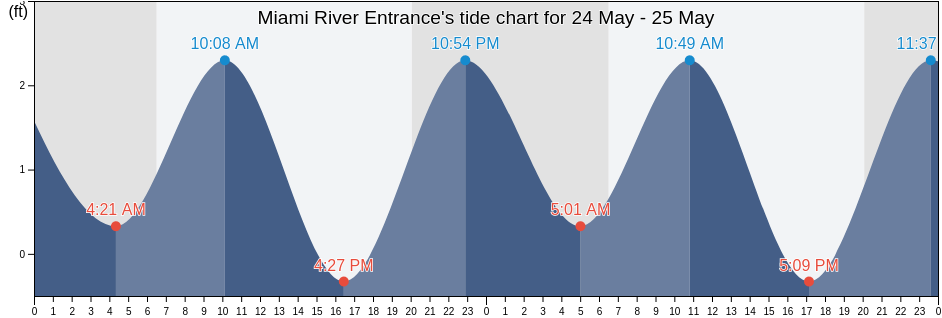 Miami River Entrance, Broward County, Florida, United States tide chart