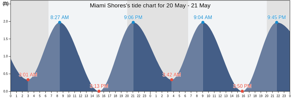 Miami Shores, Miami-Dade County, Florida, United States tide chart