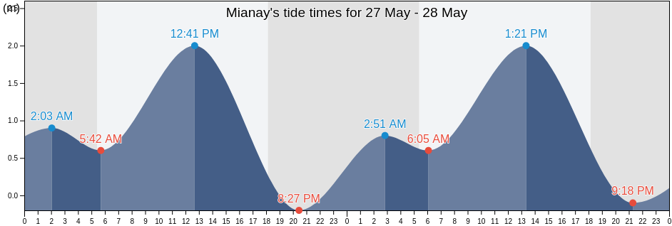Mianay, Province of Capiz, Western Visayas, Philippines tide chart