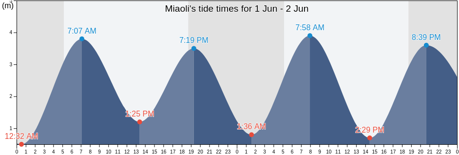 Miaoli, Taiwan, Taiwan tide chart