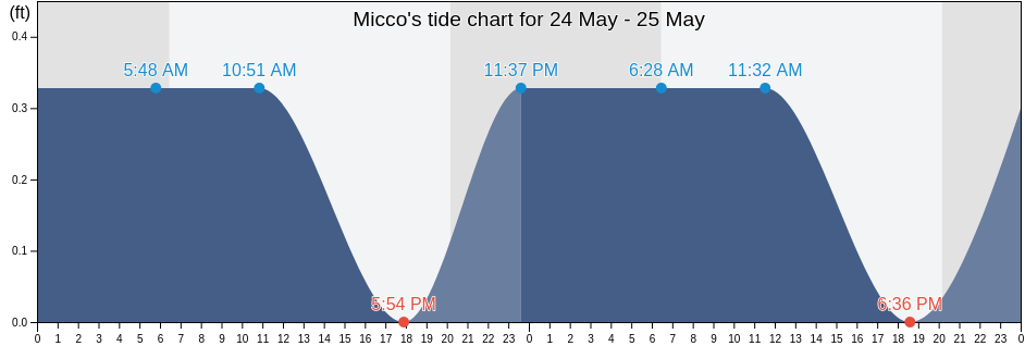 Micco, Brevard County, Florida, United States tide chart