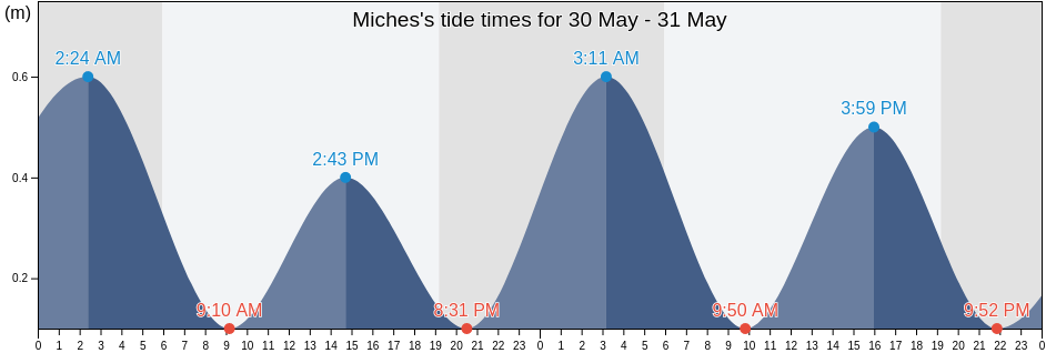 Miches, El Seibo, Dominican Republic tide chart