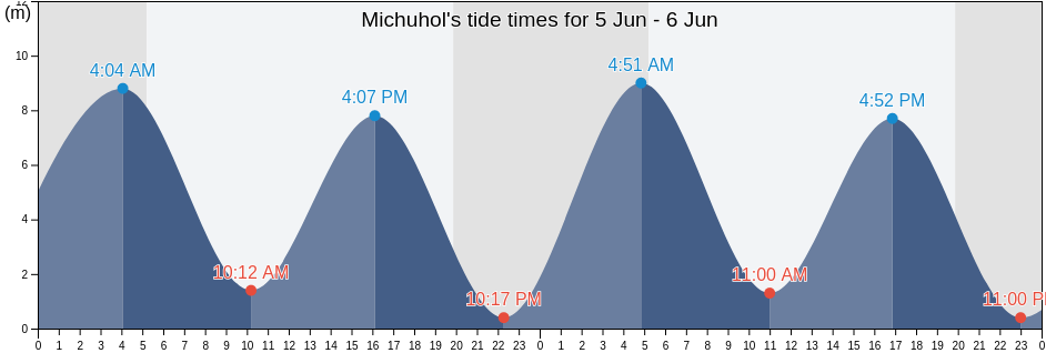Michuhol, Incheon, South Korea tide chart