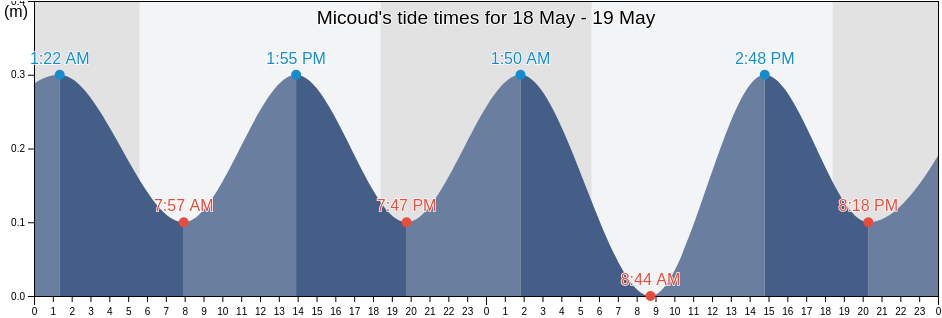 Micoud, Saint Lucia tide chart