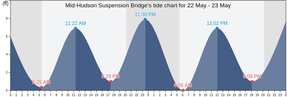 Mid-Hudson Suspension Bridge, Dutchess County, New York, United States tide chart