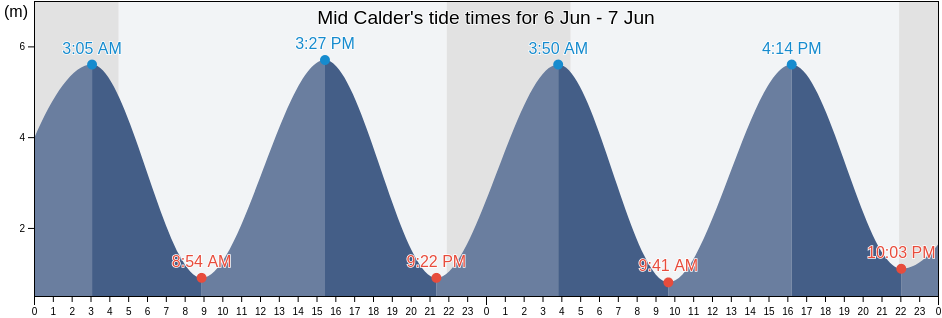 Mid Calder, West Lothian, Scotland, United Kingdom tide chart