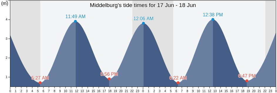 Middelburg, Gemeente Middelburg, Zeeland, Netherlands tide chart