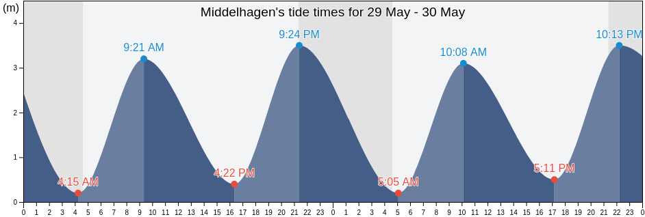 Middelhagen, Swinoujscie, West Pomerania, Poland tide chart