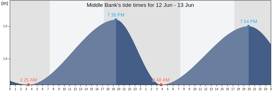 Middle Bank, Copper Coast, South Australia, Australia tide chart