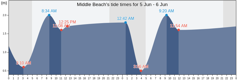 Middle Beach, Dorset, England, United Kingdom tide chart