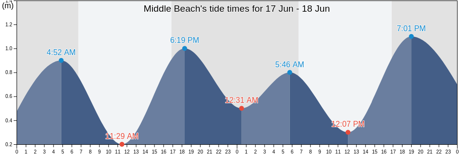 Middle Beach, Kempsey, New South Wales, Australia tide chart