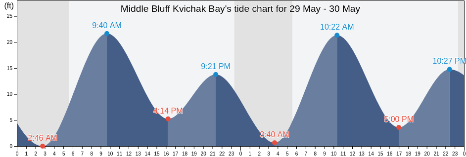 Middle Bluff Kvichak Bay, Bristol Bay Borough, Alaska, United States tide chart