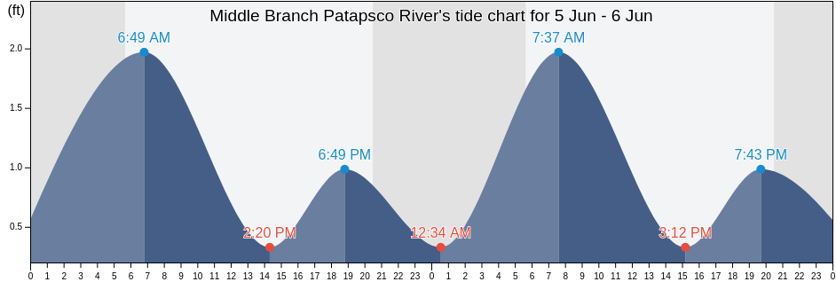 Middle Branch Patapsco River, City of Baltimore, Maryland, United States tide chart