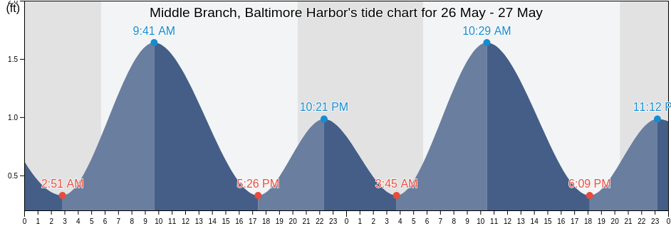 Middle Branch, Baltimore Harbor, City of Baltimore, Maryland, United States tide chart