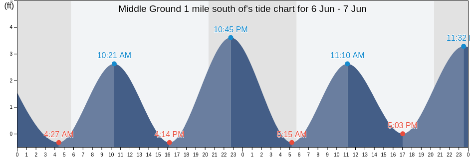 Middle Ground 1 mile south of, City of Hampton, Virginia, United States tide chart