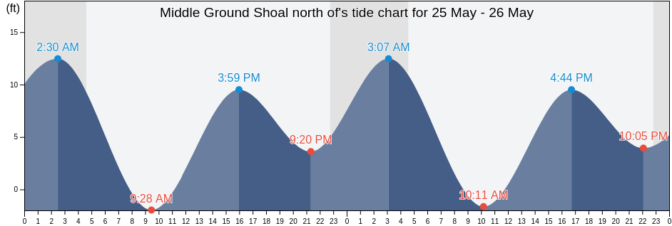 Middle Ground Shoal north of, Valdez-Cordova Census Area, Alaska, United States tide chart