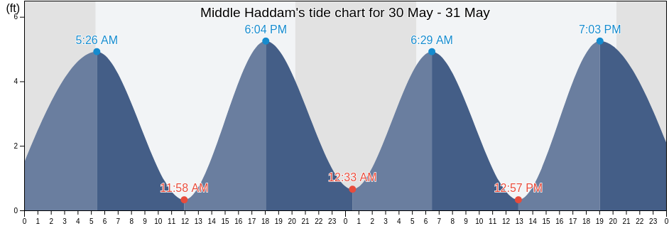 Middle Haddam, Middlesex County, Connecticut, United States tide chart