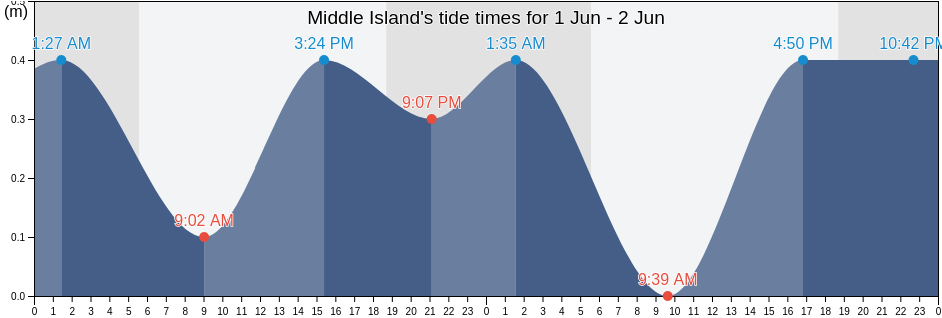 Middle Island, Middle Island, Saint Kitts and Nevis tide chart