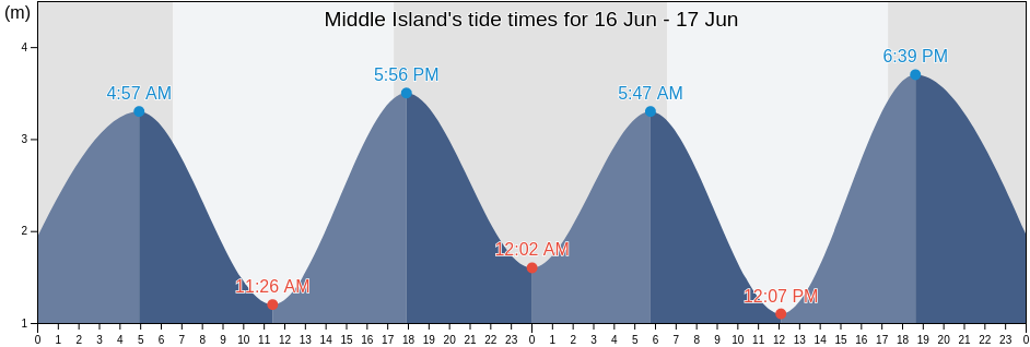 Middle Island, Queensland, Australia tide chart
