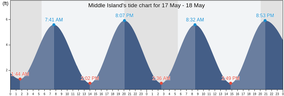 Middle Island, Suffolk County, New York, United States tide chart
