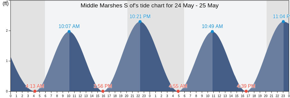Middle Marshes S of, Carteret County, North Carolina, United States tide chart