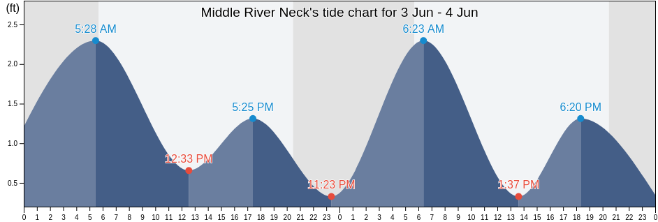 Middle River Neck, Baltimore County, Maryland, United States tide chart