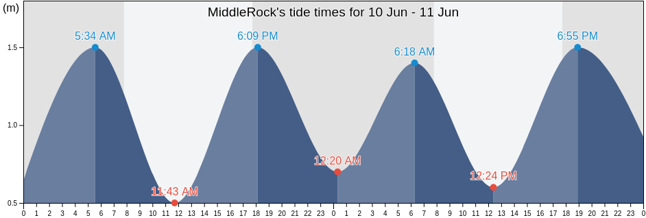 MiddleRock, City of Cape Town, Western Cape, South Africa tide chart