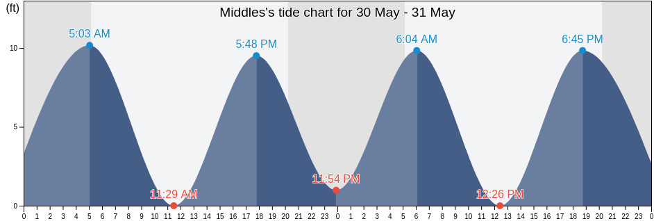 Middles, Middlesex County, Massachusetts, United States tide chart