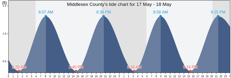 Middlesex County, Virginia, United States tide chart
