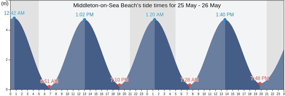 Middleton-on-Sea Beach, West Sussex, England, United Kingdom tide chart