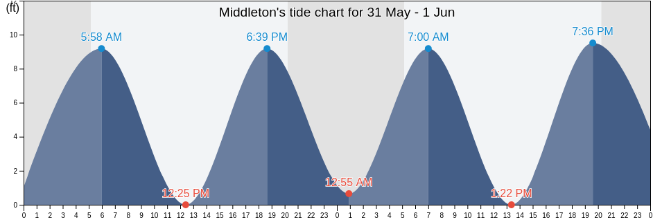 Middleton, Essex County, Massachusetts, United States tide chart