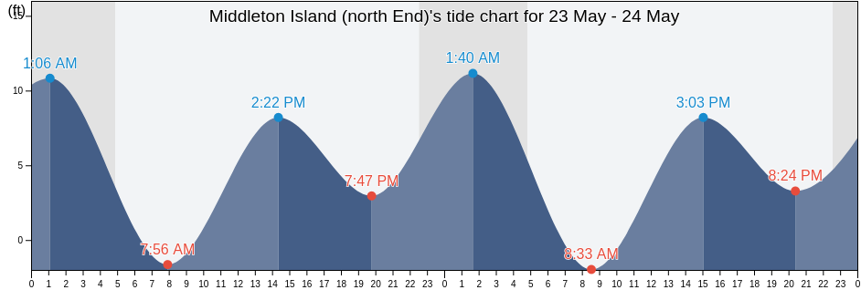 Middleton Island (north End), Valdez-Cordova Census Area, Alaska, United States tide chart