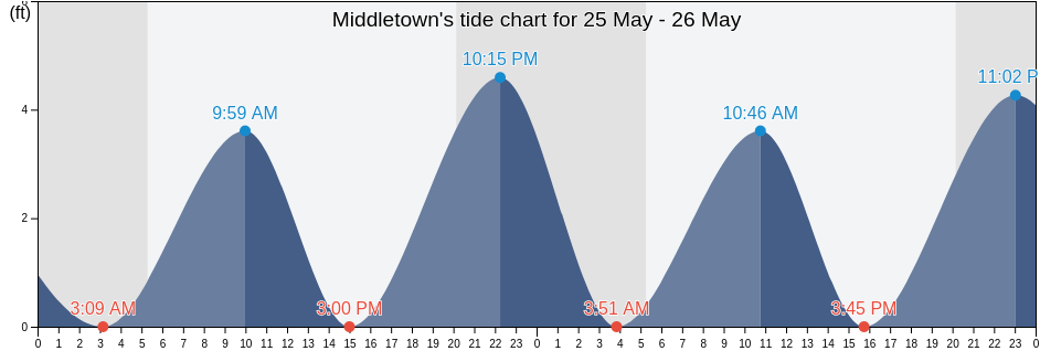 Middletown, Newport County, Rhode Island, United States tide chart