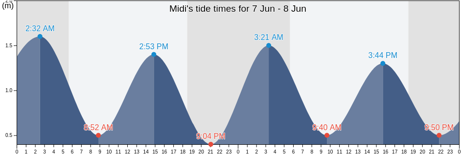Midi, Midi, Hajjah, Yemen tide chart