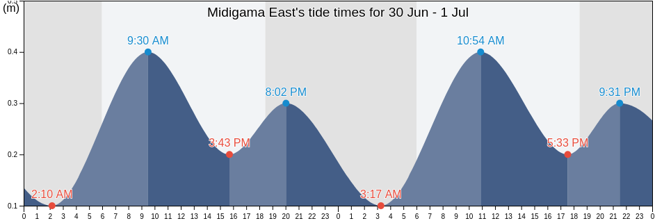 Midigama East, Matara District, Southern, Sri Lanka tide chart