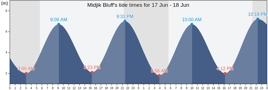 Midjik Bluff, Charlotte County, New Brunswick, Canada tide chart