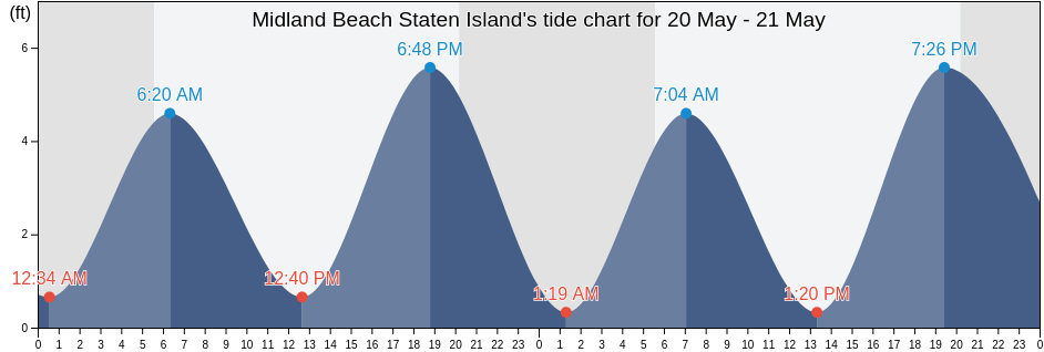 Midland Beach Staten Island, Richmond County, New York, United States tide chart