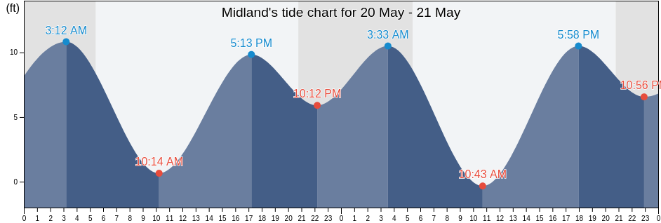 Midland, Pierce County, Washington, United States tide chart